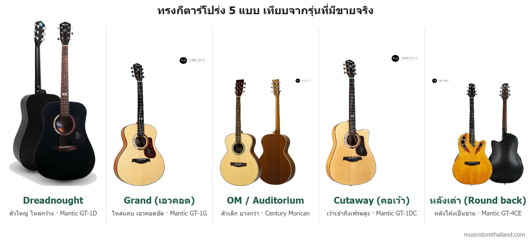 เทียบทรงกีตาร์โปร่ง 5 แบบจากรุ่นจริง: Dreadnought Mantic GT-1D, Grand เอวคอด GT-1G, OM Century Morican, Cutaway GT-1DC, หลังเต่า GT-4CE